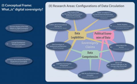 Zum Artikel "Research initiative: Discourses and practices of digital sovereignty"